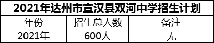 2024年達州市宣漢縣雙河中學(xué)招生計劃是多少？