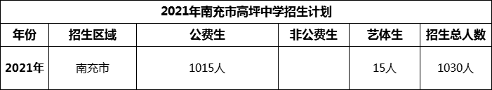 2024年南充市高坪中學招生計劃是多少？