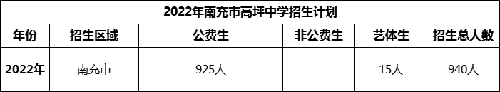 2024年南充市高坪中學招生計劃是多少？