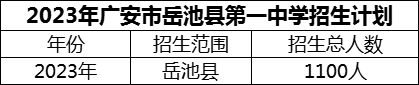 2024年廣安市岳池縣第一中學招生計劃是多少？