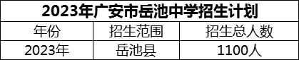 2024年廣安市岳池中學(xué)招生計(jì)劃是多少？