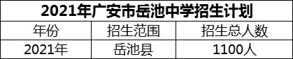 2024年廣安市岳池中學(xué)招生計(jì)劃是多少？