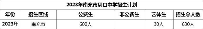 2024年南充市周口中學(xué)招生計(jì)劃是多少？