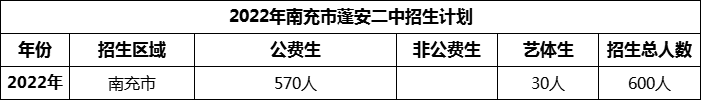 2024年南充市蓬安二中招生計劃是多少？