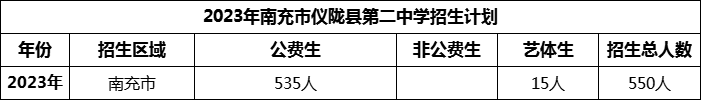 2024年南充市儀隴縣第二中學(xué)招生計(jì)劃是多少？