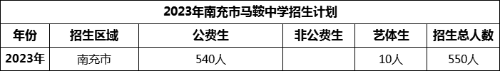 2024年南充市馬鞍中學(xué)招生計(jì)劃是多少？