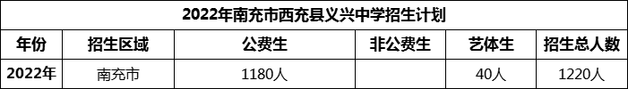 2024年南充市西充縣義興中學(xué)招生計劃是多少？