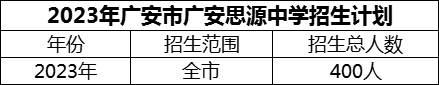 2024年廣安市廣安思源中學招生計劃是多少？