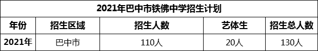 2024年巴中市鐵佛中學(xué)招生計(jì)劃是多少？