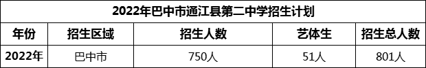 2024年巴中市通江縣第二中學(xué)招生計(jì)劃是多少？