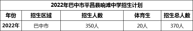 2024年巴中市平昌縣響灘中學(xué)招生計(jì)劃是多少？