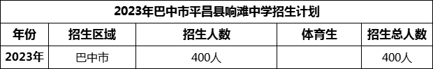 2024年巴中市平昌縣響灘中學(xué)招生計(jì)劃是多少？