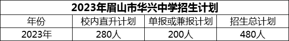 2024年眉山市華興中學(xué)招生計(jì)劃是多少？