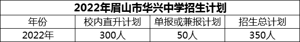 2024年眉山市華興中學(xué)招生計(jì)劃是多少？