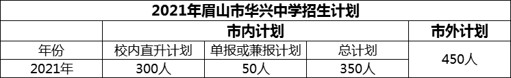 2024年眉山市華興中學(xué)招生計(jì)劃是多少？