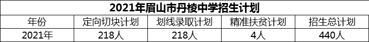 2024年眉山市丹棱中學招生計劃是多少？