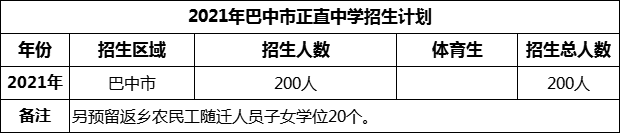 2024年巴中市正直中學(xué)招生計劃是多少？