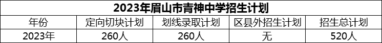 2024年眉山市青神中學(xué)招生計劃是多少？