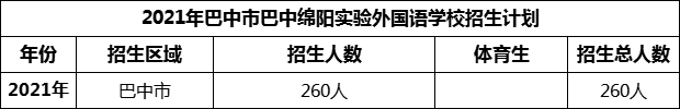 2024年巴中市巴中綿陽實驗外國語學校招生計劃是多少？