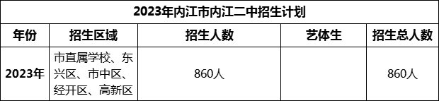 2024年內(nèi)江市內(nèi)江二中招生計(jì)劃是多少？