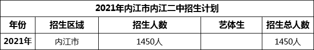 2024年內(nèi)江市隆昌縣第二中學(xué)招生計(jì)劃是多少？