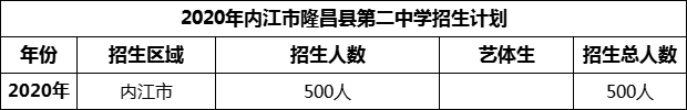 2024年內(nèi)江市隆昌縣第二中學(xué)招生計(jì)劃是多少？