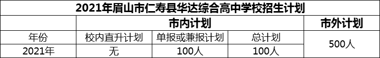 2024年眉山市仁壽縣華達(dá)綜合高中學(xué)校招生計(jì)劃是多少？