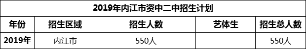 2024年內(nèi)江市資中二中招生計(jì)劃是多少？