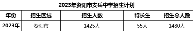 2024年資陽市安岳中學招生計劃是多少？