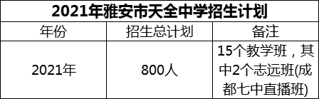 2024年雅安市天全中學(xué)招生計(jì)劃是多少？