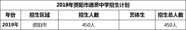 2024年資陽市通賢中學(xué)招生計(jì)劃是多少？