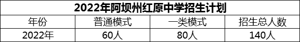 2024年阿壩州紅原中學(xué)招生計(jì)劃是多少？