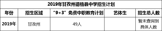 2024年甘孜州德格縣中學招生計劃是多少？