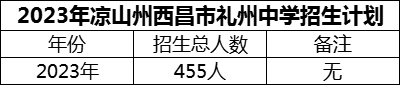 2024年涼山州西昌市禮州中學招生計劃是多少？