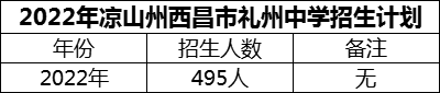 2024年涼山州西昌市禮州中學招生計劃是多少？