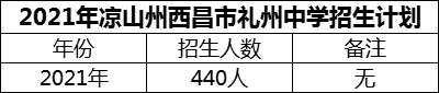 2024年涼山州西昌市禮州中學招生計劃是多少？