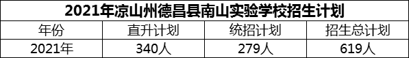 2024年涼山州德昌縣南山實驗學(xué)校招生計劃是多少？