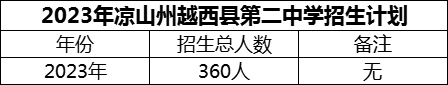 2024年涼山州越西縣第二中學(xué)招生計(jì)劃是多少？