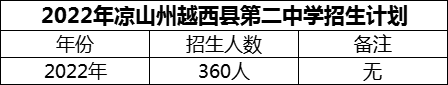 2024年涼山州越西縣第二中學(xué)招生計(jì)劃是多少？