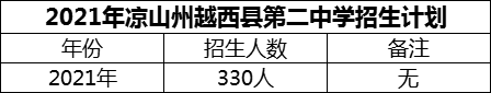 2024年涼山州越西縣第二中學(xué)招生計(jì)劃是多少？