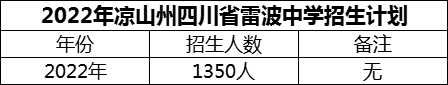 2024年涼山州四川省雷波中學招生計劃是多少？