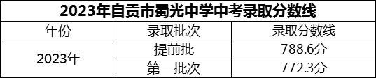 2024年自貢市蜀光中學(xué)招生分?jǐn)?shù)是多少分？