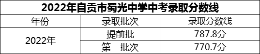 2024年自貢市蜀光中學(xué)招生分?jǐn)?shù)是多少分？