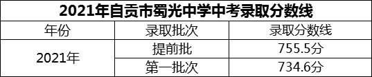 2024年自貢市蜀光中學(xué)招生分?jǐn)?shù)是多少分？