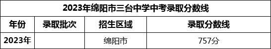 2024年綿陽市三臺中學招生分數(shù)是多少分？