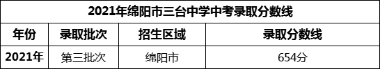 2024年綿陽市三臺中學招生分數(shù)是多少分？