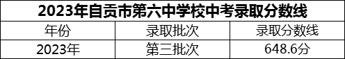 2024年自貢市第六中學(xué)校招生分?jǐn)?shù)是多少分？