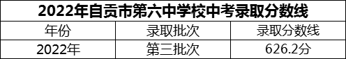 2024年自貢市第六中學(xué)校招生分?jǐn)?shù)是多少分？