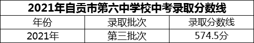 2024年自貢市第六中學(xué)校招生分?jǐn)?shù)是多少分？