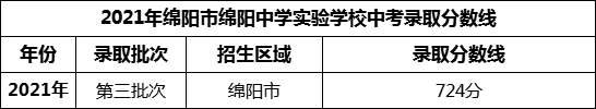 2024年綿陽市綿陽中學(xué)實(shí)驗(yàn)學(xué)校招生分?jǐn)?shù)是多少分？